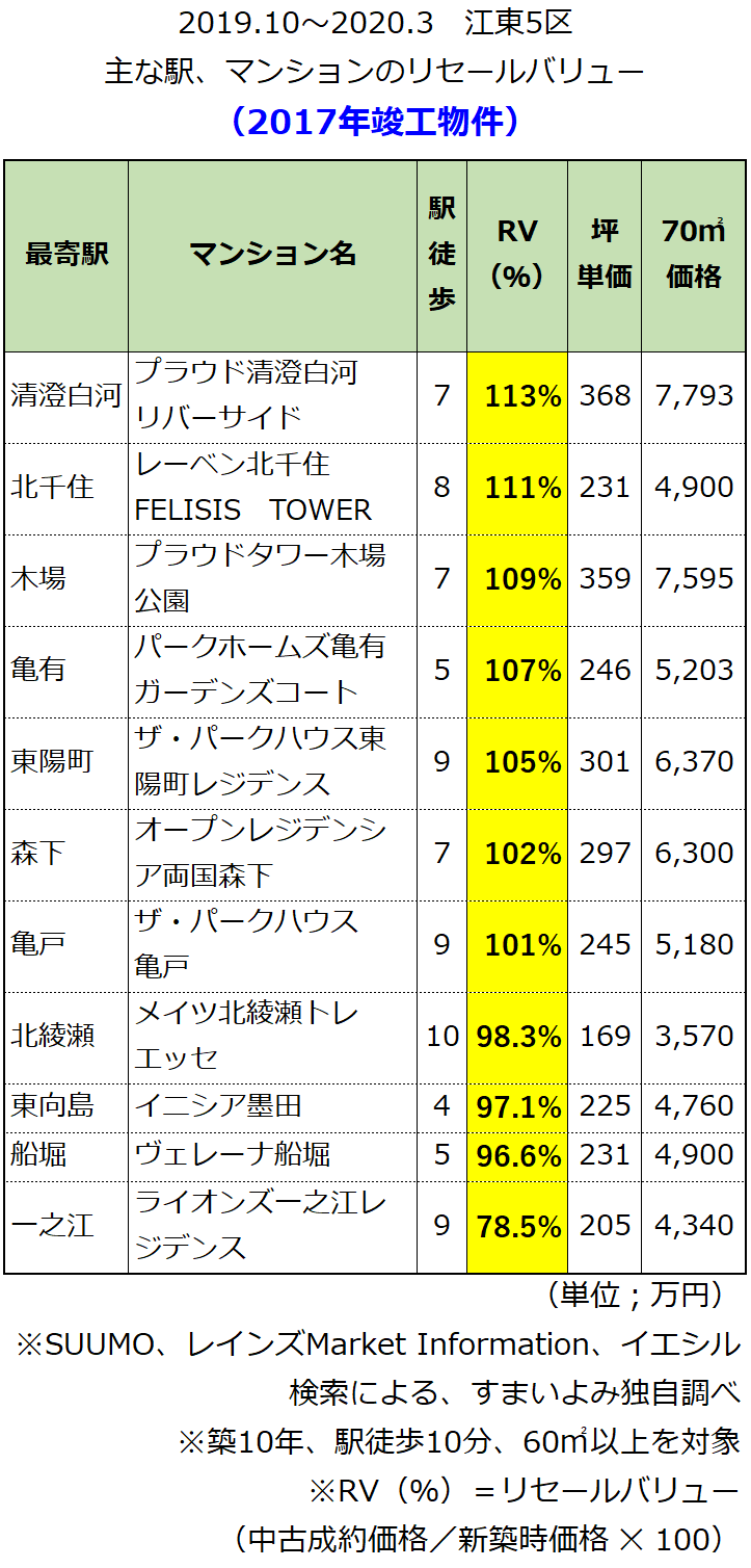 江東5区 主なマンションのリセールバリュー コロナショック前夜 19年度下半期