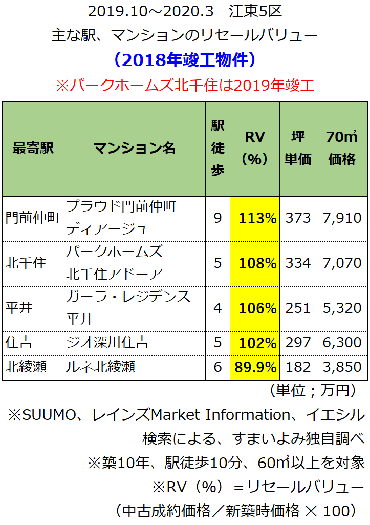 江東5区 主なマンションのリセールバリュー コロナショック前夜 19年度下半期