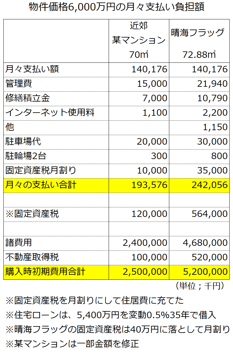 近郊や郊外でマンションを検討している人へ 晴海フラッグは本当に安いか